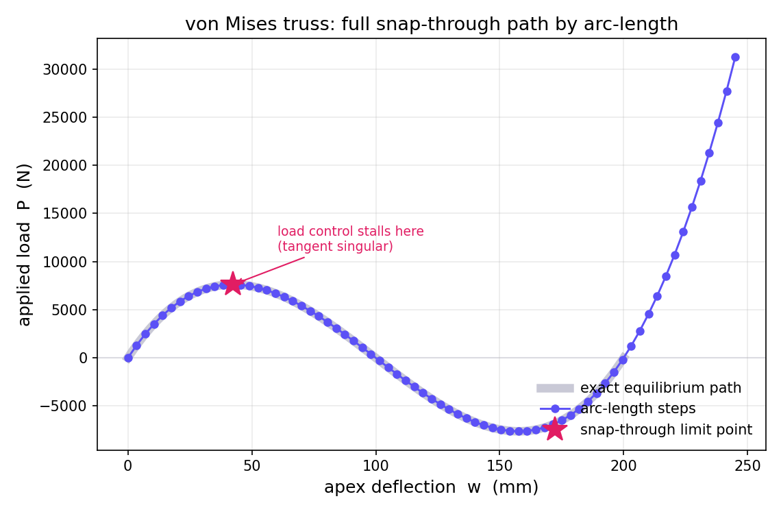 von Mises snap-through path