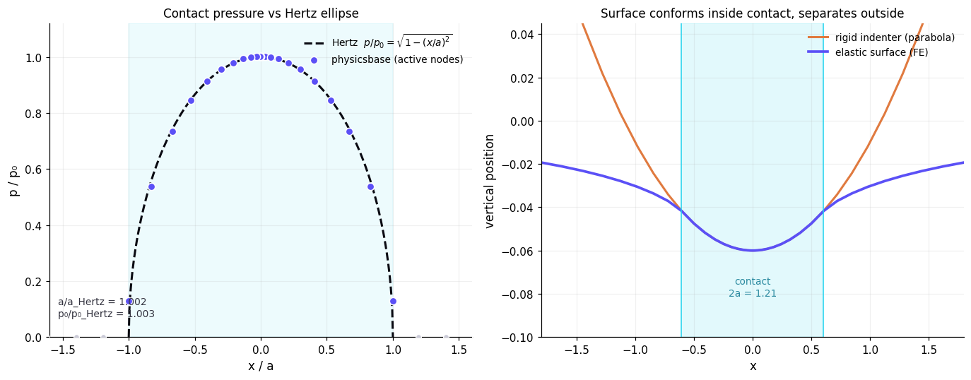 Hertzian contact pressure ellipse