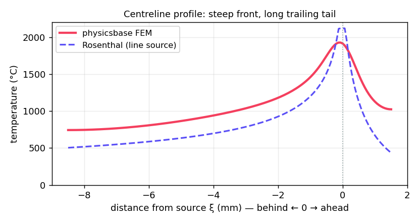 Centreline temperature: physicsbase FEM versus Rosenthal