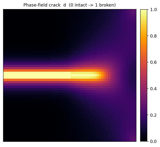 Phase-field crack
