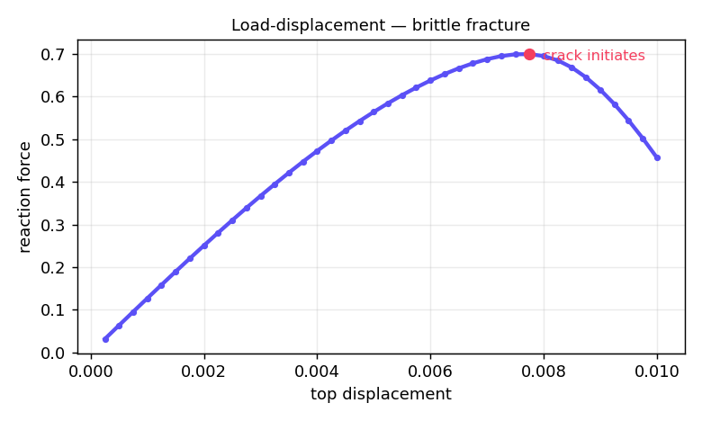 Load-displacement curve peaking then dropping sharply