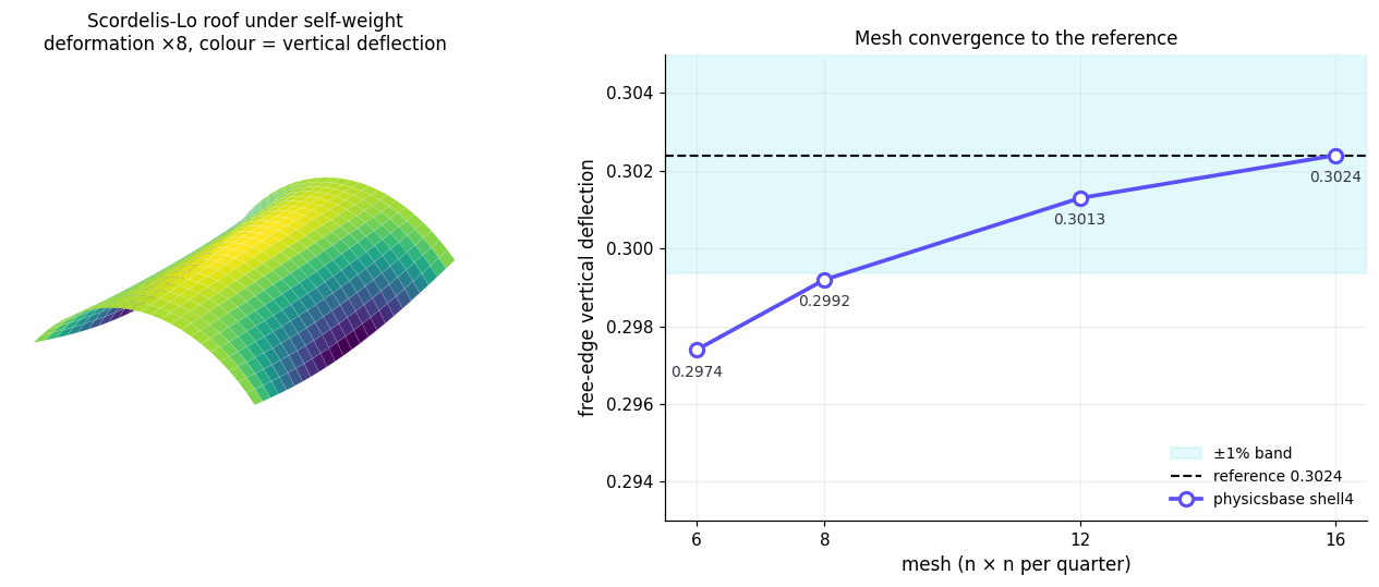 Scordelis-Lo roof deformation and convergence