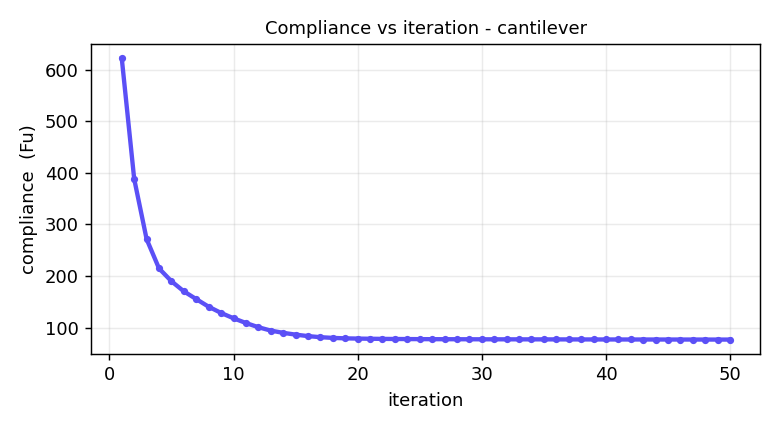 Compliance versus iteration