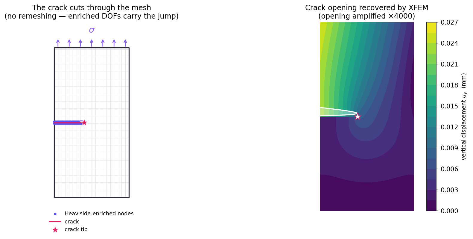 XFEM crack cutting through a mesh